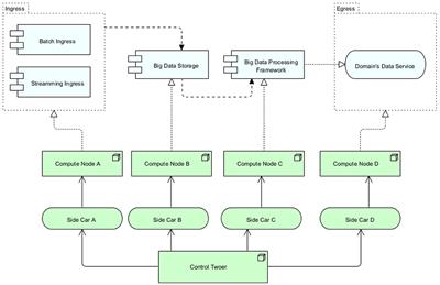 Cybermycelium: a reference architecture for domain-driven distributed big data systems